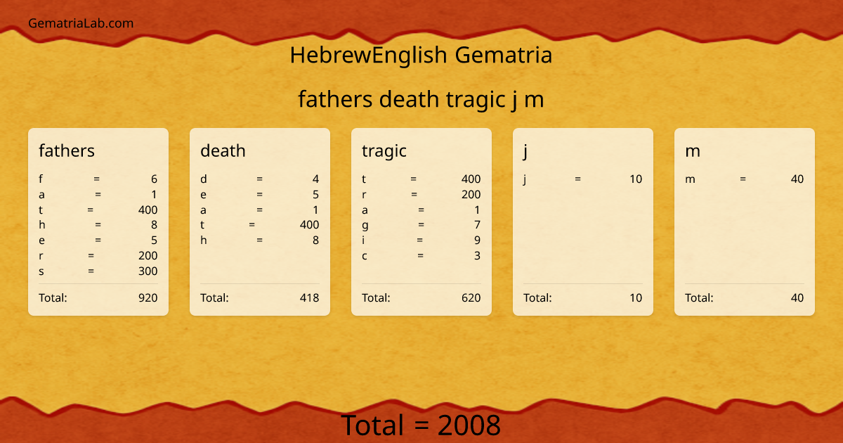 fathers death tragic j m in hebrewEnglish Gematria